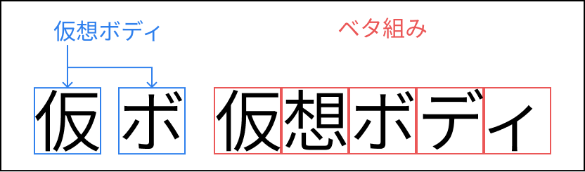 仮想ボディの図