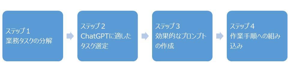 ChatGPTを業務に取り入れる4ステップ