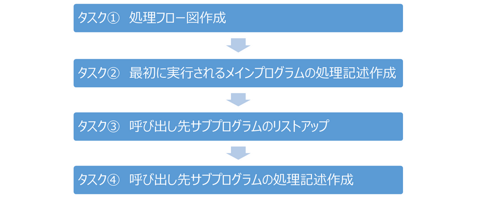 ステップ１：業務タスクの分解